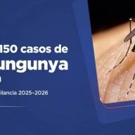 Salta registra más de 150 casos confirmados de chikungunya en lo que va del período de vigilancia 2025–2026